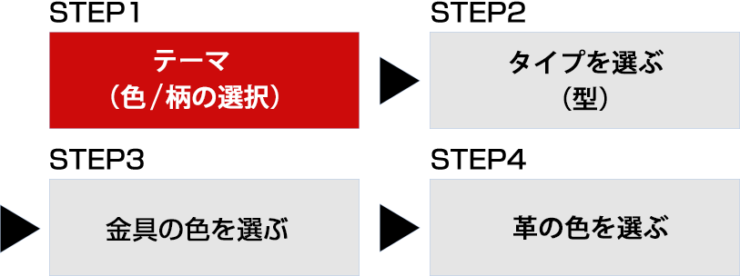セミオーダー注文の流れ