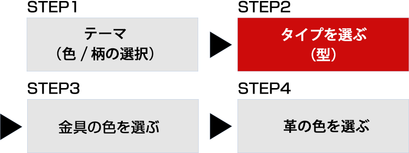 セミオーダー注文の流れ