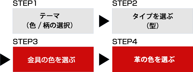 セミオーダー注文の流れ